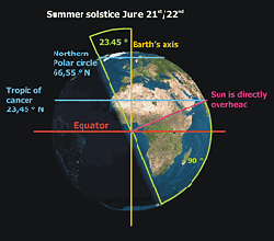 Earth at Summer Solstice